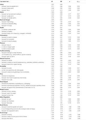 The Eating Motivation Survey in Brazil: Results From a Sample of the General Adult Population